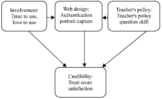 Image for - Teacher’s Strategies for Improving Online Learning or Exam Credibility
