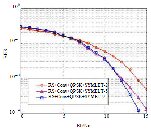 Image for - FEC and DWT Guided Multiband Orthogonal Frequency Division Multiplexing (MB-OFDM)-Enriched Quality