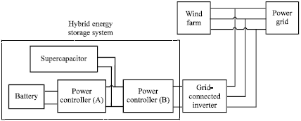 Image for - A Review on the Energy Storage Technique for Real-time Wind Power Regulation