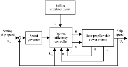 Image for - Analysis and Control for Propulsion System of Wind-Assisted Ship
