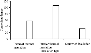 Image for - External Wall Insulation Technology Research in Building Technology