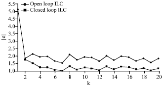 Image for - Closed Loop Iterative Learning Control for Point to Point Tracking Problem with Desired Trajectory Updating