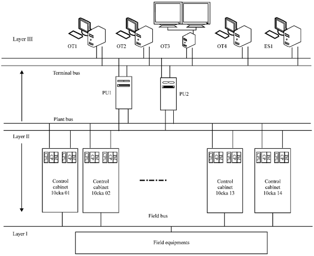 Image for - Reliability Modeling and Structure Importance Analysis of Electric Power Station  Distribution Control System