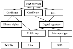 Image for - Design and Implementation of Mobile System Based Attribute Certificate