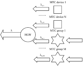 Image for - Grouping Aggregation and On-Demand Parsing Mechanism for Congestion Mitigation 
  in 3GPP Machine-to-Machine Communications