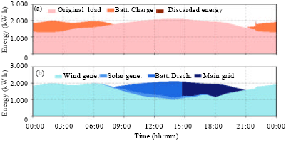Image for - Modelling and Assessment of the HRES Discarded Energy in the Micro-grid