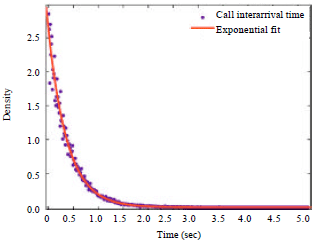 Image for - Study of Cellular Primary User Frequency Occupancy Statistical Features