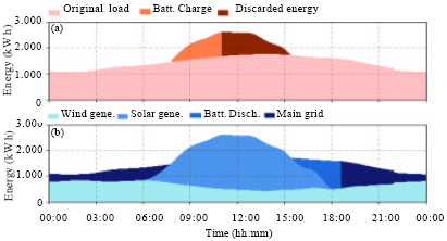 Image for - Modelling and Assessment of the HRES Discarded Energy in the Micro-grid
