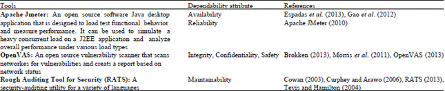 Image for - Evaluation Dependability Attributes of Web Application using Vulnerability Assessments Tools