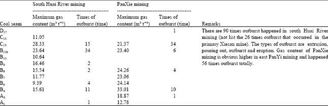 Image for - Gas Distribution and Geological Controlling Factors of Huainan Mining
