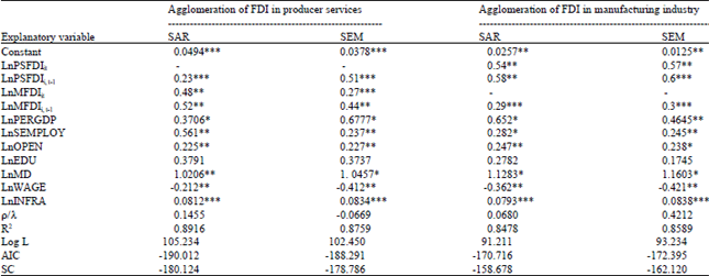 Image for - A Spatial Statistic and Spatial Econometric Analysis for Co-agglomeration of FDI in Producer Services and FDI in Manufacturing Industry