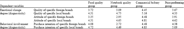 Image for - Effects of Media Information Disclosure on Brand COO Perception of Chinese Consumers: Product Attributes-based Regulating Effect