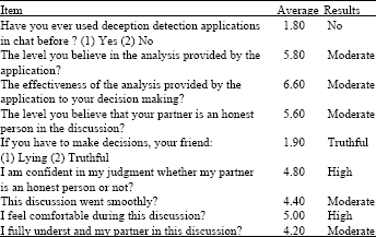 Image for - Measurement Model for Deception Detection in Online Chat Software