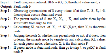 Image for - Fault Diagnosis Method in Complex System Using Bayesian Networks’ Sensitivity Analysis