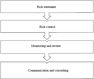 Image for - A Review on Risk Mitigation of IT Governance