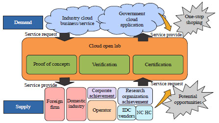 Image for - Making a Smart Government: Lessons from Government Cloud Development