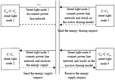 Image for - Design of a Power Management in Wind/Solar Hybrid Street Lights Network