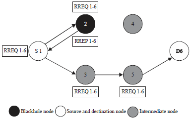 Image for - Harmony Search Algorithm to Prevent Malicious Nodes in MobileAd Hoc Networks (MANETs)