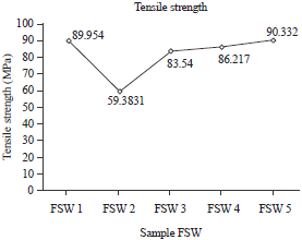 Image for - Experimental Study on Effect of Welding Parameters of Friction Stir Welding (FSW) on Aluminium AA5083 T-joint