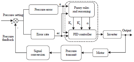 Image for - Design and Application of Constant Pressure Control Algorithm for Large Displacement and High Pressure Reciprocating Pump