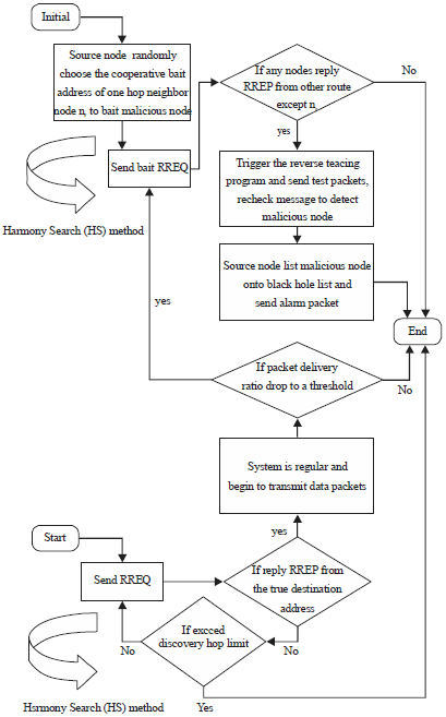 Image for - Harmony Search Algorithm to Prevent Malicious Nodes in MobileAd Hoc Networks (MANETs)