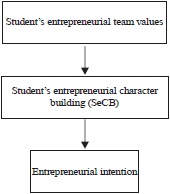 Image for - Connection between Student’s Entrepreneurial Team Values and Student Entrepreneurial Character Building (SeCB) in Nurturing Entrepreneurial Intention