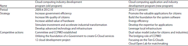 Image for - Making a Smart Government: Lessons from Government Cloud Development