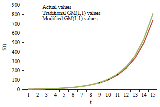 Image for - An Improved GM(1,1) Model Based on Modified Background Value