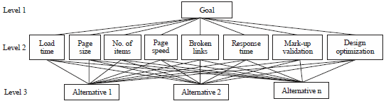 Image for - Analytic Hierarchy Process (AHP) Based Model for Assessing Performance Quality of Library Websites