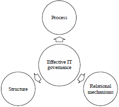Image for - Strategic Decisions in the Implementation of Information Technology Governance to Achieve Business and Information Technology Alignment Using Analytical Hierarchy Process