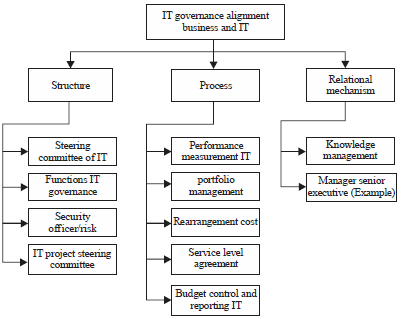 Image for - Strategic Decisions in the Implementation of Information Technology Governance to Achieve Business and Information Technology Alignment Using Analytical Hierarchy Process