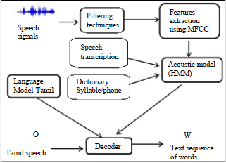 Image for - Context-dependent Syllable Modeling of Sentence-based Semi-continuous Speech Recognition for the Tamil Language