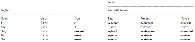 Image for - Context-dependent Syllable Modeling of Sentence-based Semi-continuous Speech Recognition for the Tamil Language
