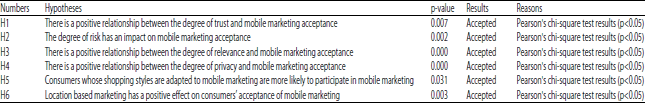 Image for - Consumer Acceptance of Mobile Marketing through Mobile Phones: A Case Study of South African University Students