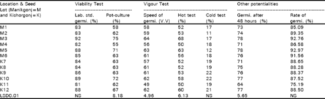 Image for - Seed Viability and Vigour Tests in Jute (Corchorus spp.)