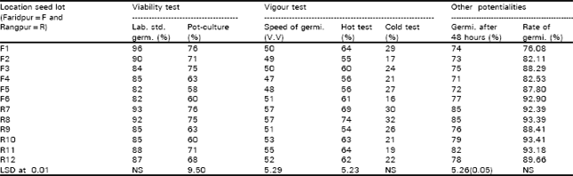 Image for - Seed Viability and Vigour Tests in Jute (Corchorus spp.)