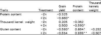 Image for - Variations in Grain Yield and Quality Traits of Bread Wheat Genotypes by Zinc Fertilization