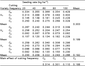 Image for - Grain Yield of Three Sorghum Varieties as Influenced by Seeding Rate and Cutting Frequency