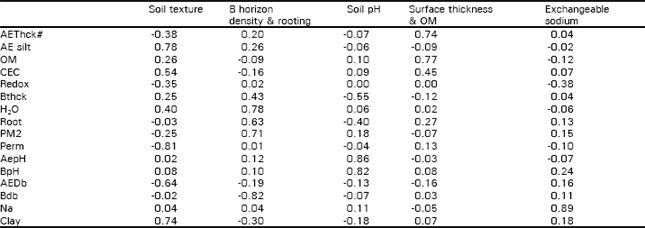 Image for - Predicting Forage Yields Using Properties of Illinois Soils, USA