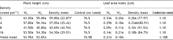 Image for - Effect of Population Density of Echinochloa crusgalli and Echinochloa colonum on Rice