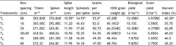 Image for - Effect of Row Spacing on the Grain Yield and the Yield Component of Wheat (Triticum aestivum L.)