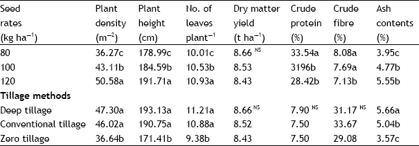 Image for - Fodder Yield and Quality of Sorghum (Sorghum bicolor L.) As Influenced by Different Tillage Methods and Seed Rates
