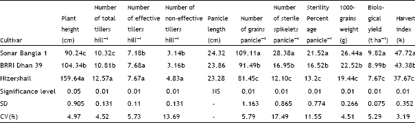 Image for - Effect of Cultivar and Spacing on Weed Infestation and Performance of Transplant Aman Rice in Bangladesh