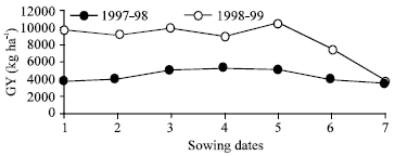Image for - The Effect of Different Sowing Dates on Growing Periods, Yield and Yield Components of Some Bread Wheat (Triticum aestivum L.) Cultivars Grown in the East-Mediterranean Region of Turkey