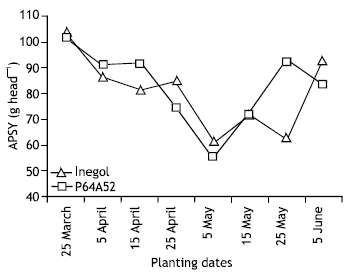 Image for - The Effect of Different Planting Dates on the Extent of Bird Damage in Confection and Oilseed Sunflowers