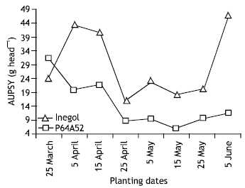 Image for - The Effect of Different Planting Dates on the Extent of Bird Damage in Confection and Oilseed Sunflowers