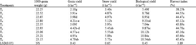 Image for - Effect of Different Tillage Practices on Growth, Yield and Yield Contributing Characters of Transplant Amon Rice (BRRI Dhan-33)