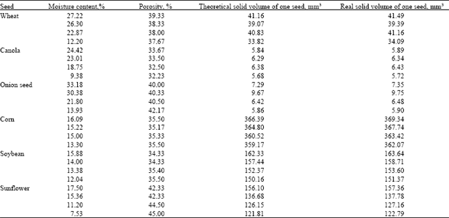 Image for - Porosity Rate of Some Kernel Crops