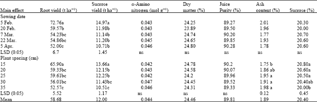 Image for - Plant Density and Sowing Date Effects on Sugarbeet Yield and Quality