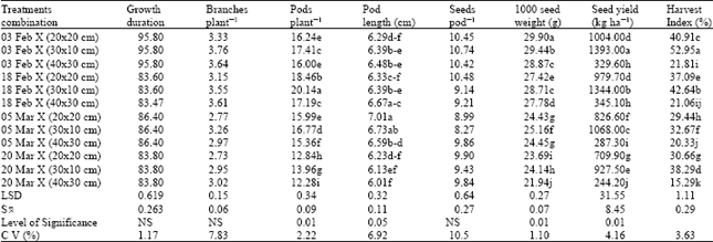 Image for - Yield Performance of Mungbean as Affected by Planting Date, Variety and Plant Density